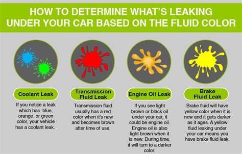 coolant leak color|How to Determine Leaking Fluid by Color